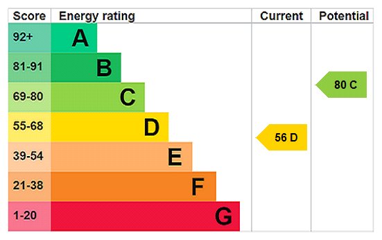EPC Rating Graph EPC Rating Graph