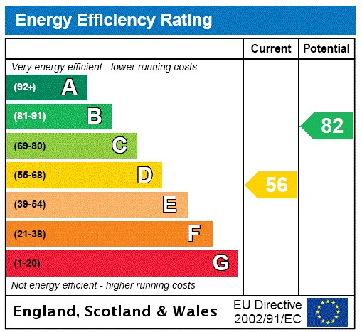 EPC Rating Graph EPC Rating Graph