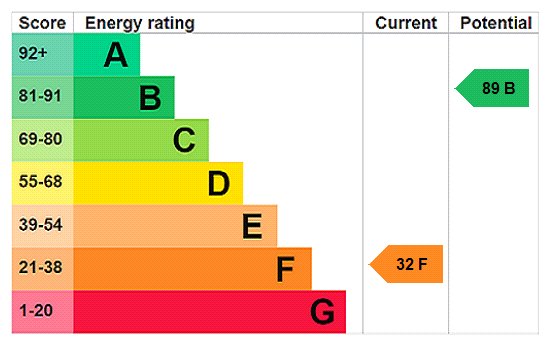EPC Rating Graph EPC Rating Graph