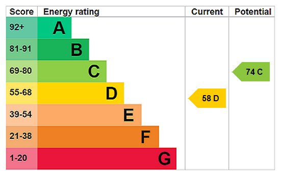 EPC Rating Graph EPC Rating Graph