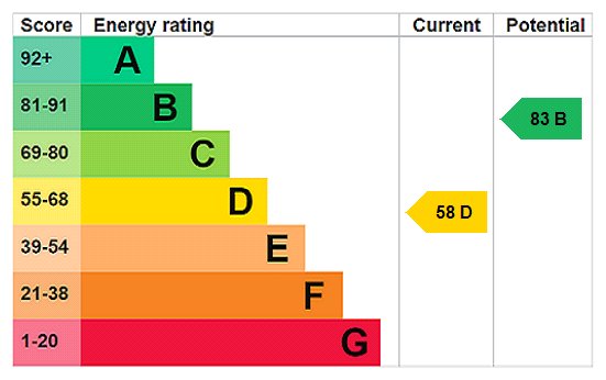 EPC Rating Graph EPC Rating Graph