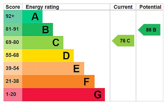 EPC Rating Graph EPC Rating Graph