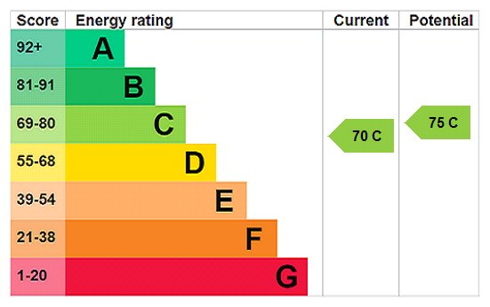 EPC Rating Graph EPC Rating Graph
