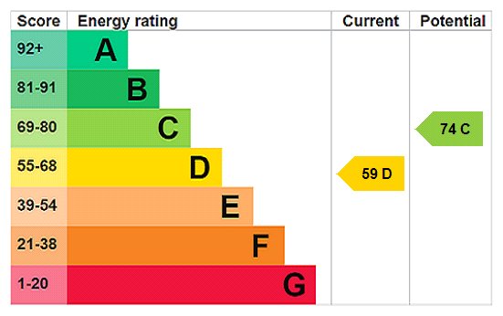 EPC Rating Graph EPC Rating Graph