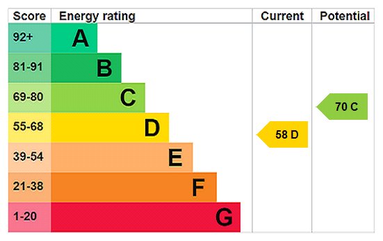 EPC Rating Graph EPC Rating Graph
