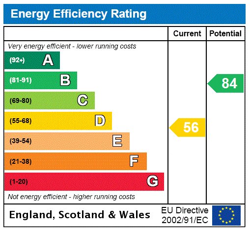 EPC Rating Graph EPC Rating Graph