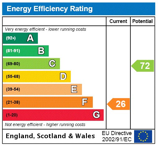 EPC Rating Graph EPC Rating Graph
