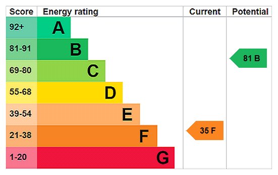 EPC Rating Graph EPC Rating Graph