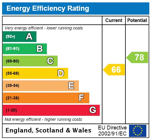 EPC Rating Graph EPC Rating Graph