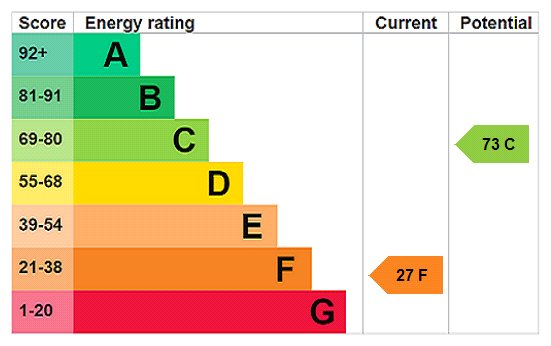EPC Rating Graph EPC Rating Graph