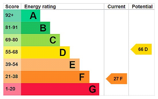 EPC Rating Graph EPC Rating Graph