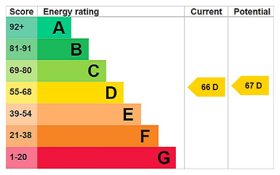 EPC Rating Graph EPC Rating Graph