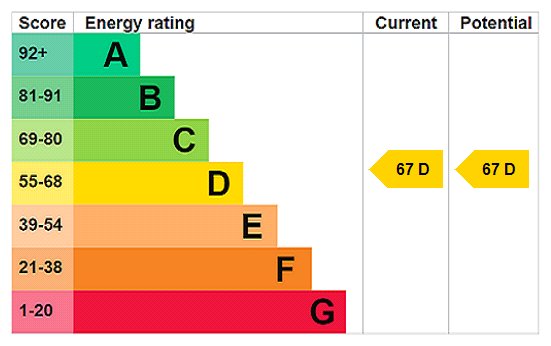 EPC Rating Graph EPC Rating Graph
