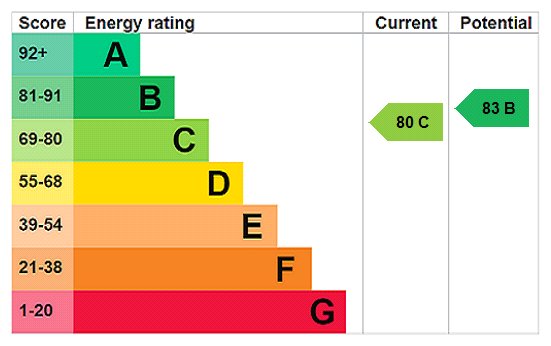 EPC Rating Graph EPC Rating Graph