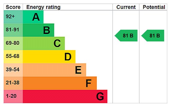 EPC Rating Graph EPC Rating Graph