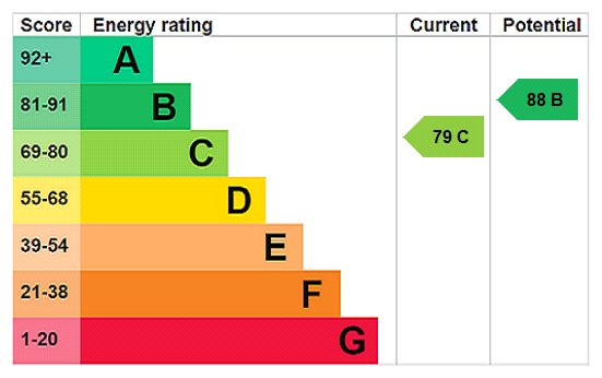 EPC Rating Graph EPC Rating Graph