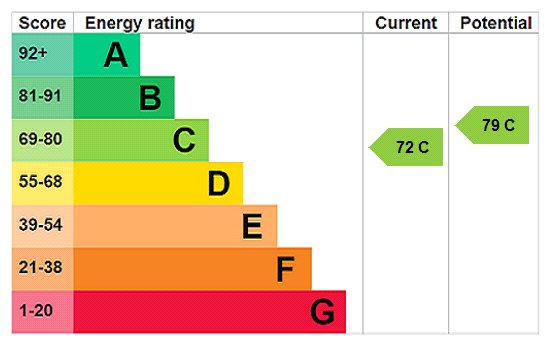 EPC Rating Graph EPC Rating Graph
