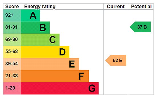 EPC Rating Graph EPC Rating Graph