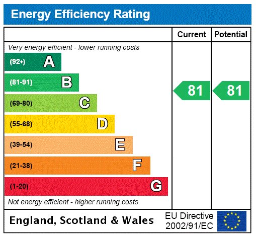 EPC Rating Graph EPC Rating Graph