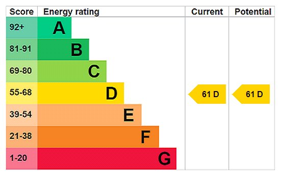 EPC Rating Graph EPC Rating Graph