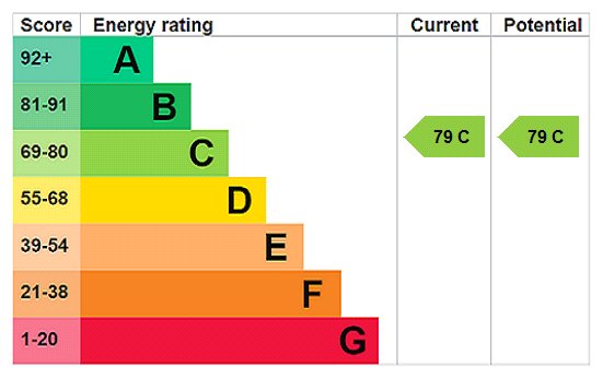 EPC Rating Graph EPC Rating Graph