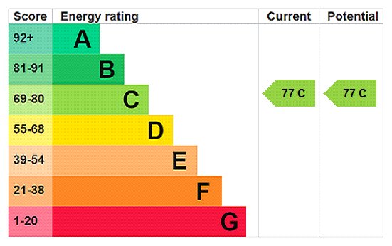 EPC Rating Graph EPC Rating Graph