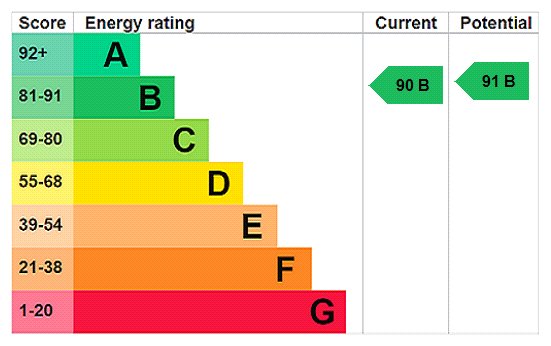 EPC Rating Graph EPC Rating Graph