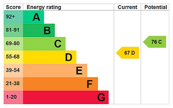EPC Rating Graph EPC Rating Graph