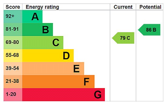 EPC Rating Graph EPC Rating Graph