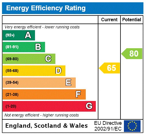 EPC Rating Graph EPC Rating Graph