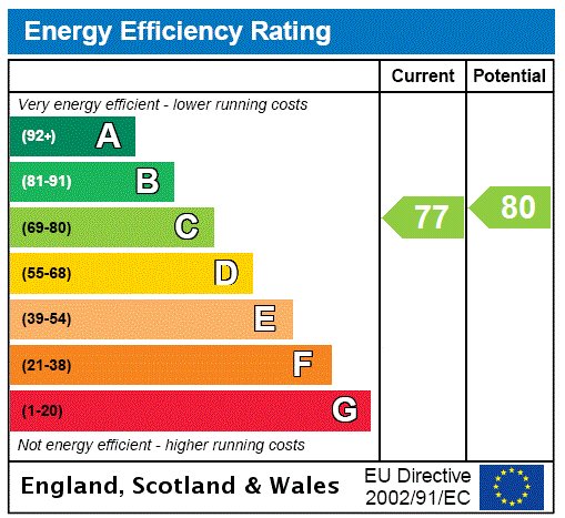 EPC Rating Graph EPC Rating Graph