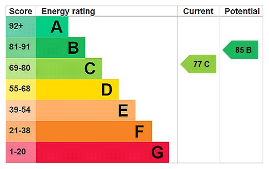 EPC Rating Graph EPC Rating Graph