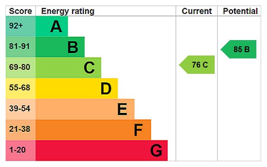 EPC Rating Graph EPC Rating Graph