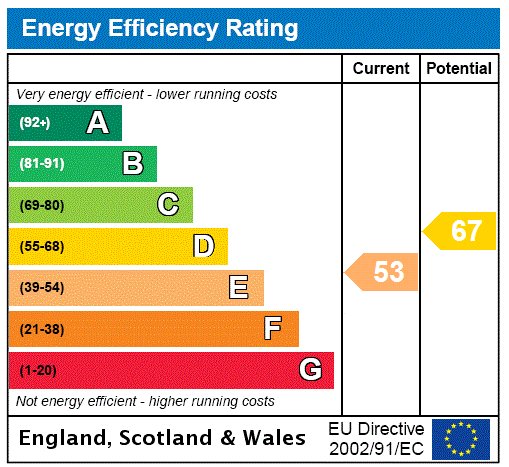 EPC Rating Graph EPC Rating Graph