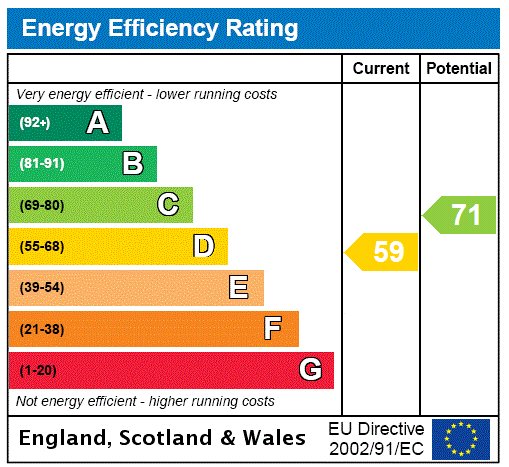 EPC Rating Graph EPC Rating Graph