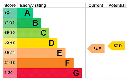 EPC Rating Graph EPC Rating Graph