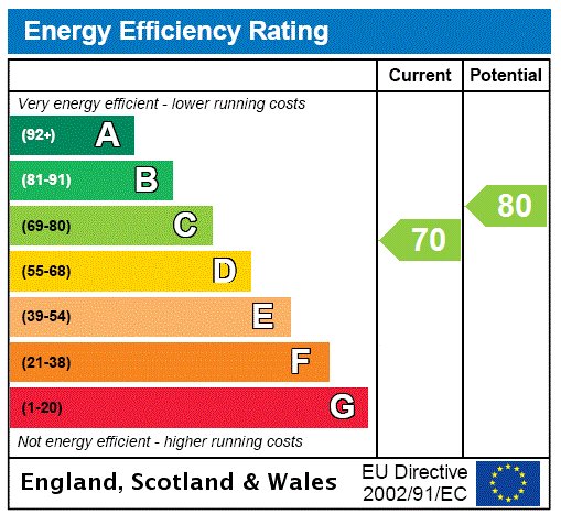 EPC Rating Graph EPC Rating Graph