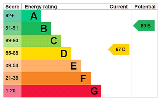 EPC Rating Graph EPC Rating Graph