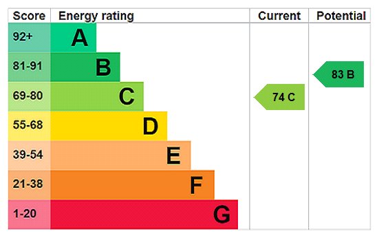 EPC Rating Graph EPC Rating Graph