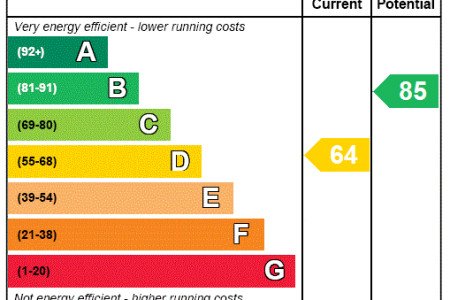 EPC Rating Graph