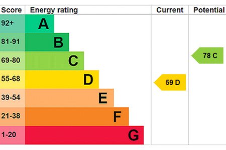 EPC Rating Graph