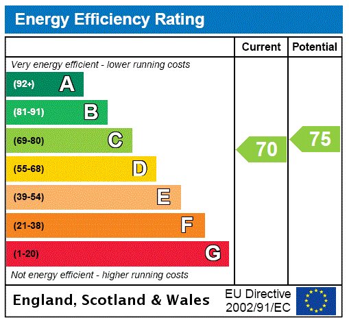 EPC Rating Graph EPC Rating Graph