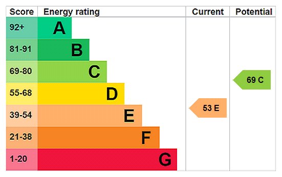 EPC Rating Graph EPC Rating Graph