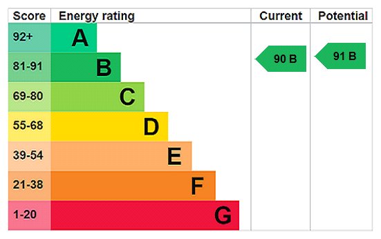 EPC Rating Graph EPC Rating Graph