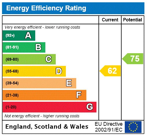 EPC Rating Graph EPC Rating Graph
