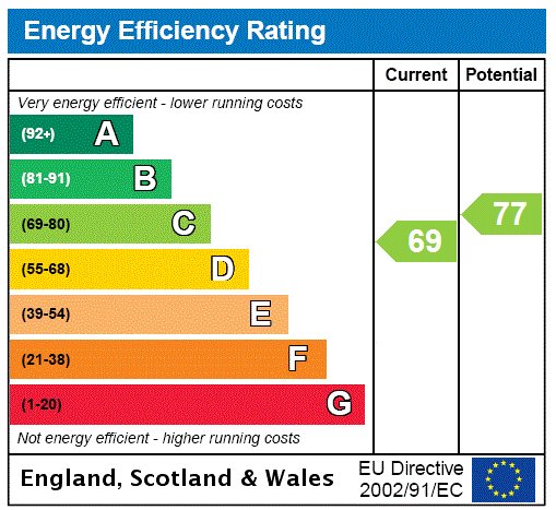 EPC Rating Graph EPC Rating Graph