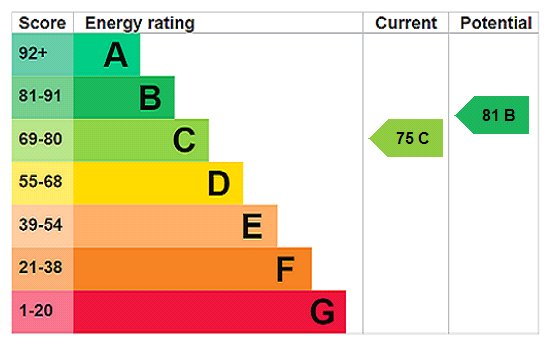 EPC Rating Graph EPC Rating Graph