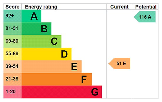 EPC Rating Graph EPC Rating Graph