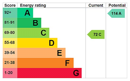 EPC Rating Graph EPC Rating Graph