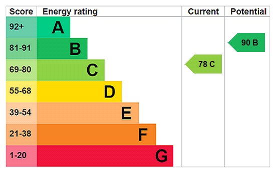 EPC Rating Graph EPC Rating Graph
